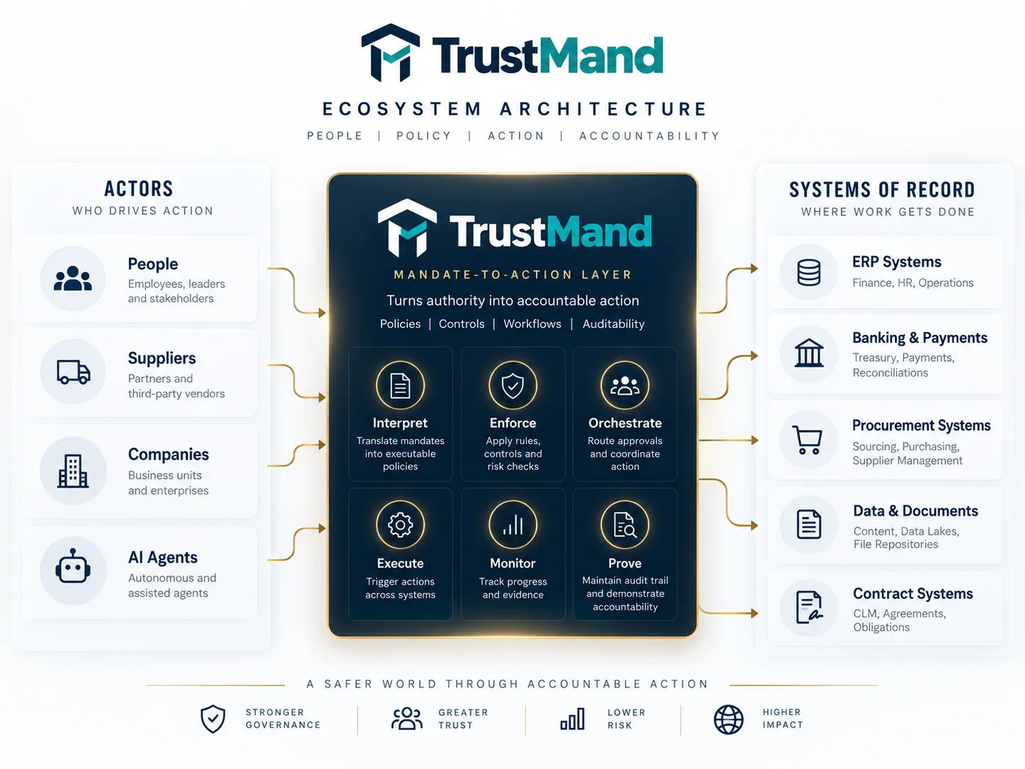 TrustMand ecosystem architecture: actors on one side, the mandate-to-action layer in the centre, systems of record on the other