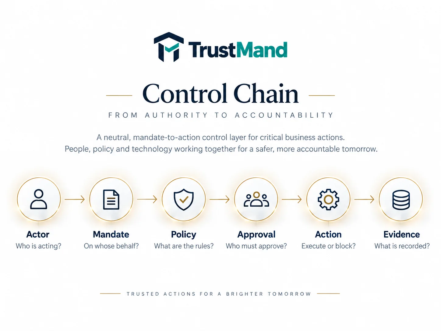 TrustMand control chain diagram: Actor, Mandate, Policy, Approval, Action, Evidence