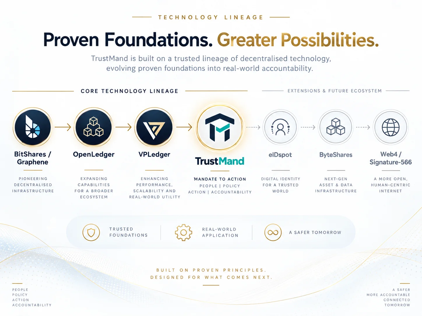 Technology lineage showing historical VPLedger provenance, the current TrustMand product direction, eIDspot as a capability direction, independent ByteShares and Web4 as planned future infrastructure